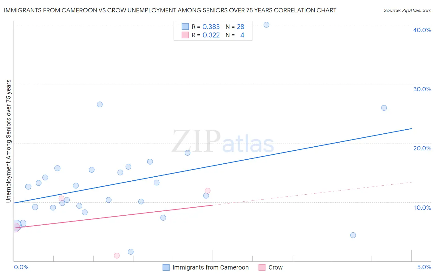 Immigrants from Cameroon vs Crow Unemployment Among Seniors over 75 years