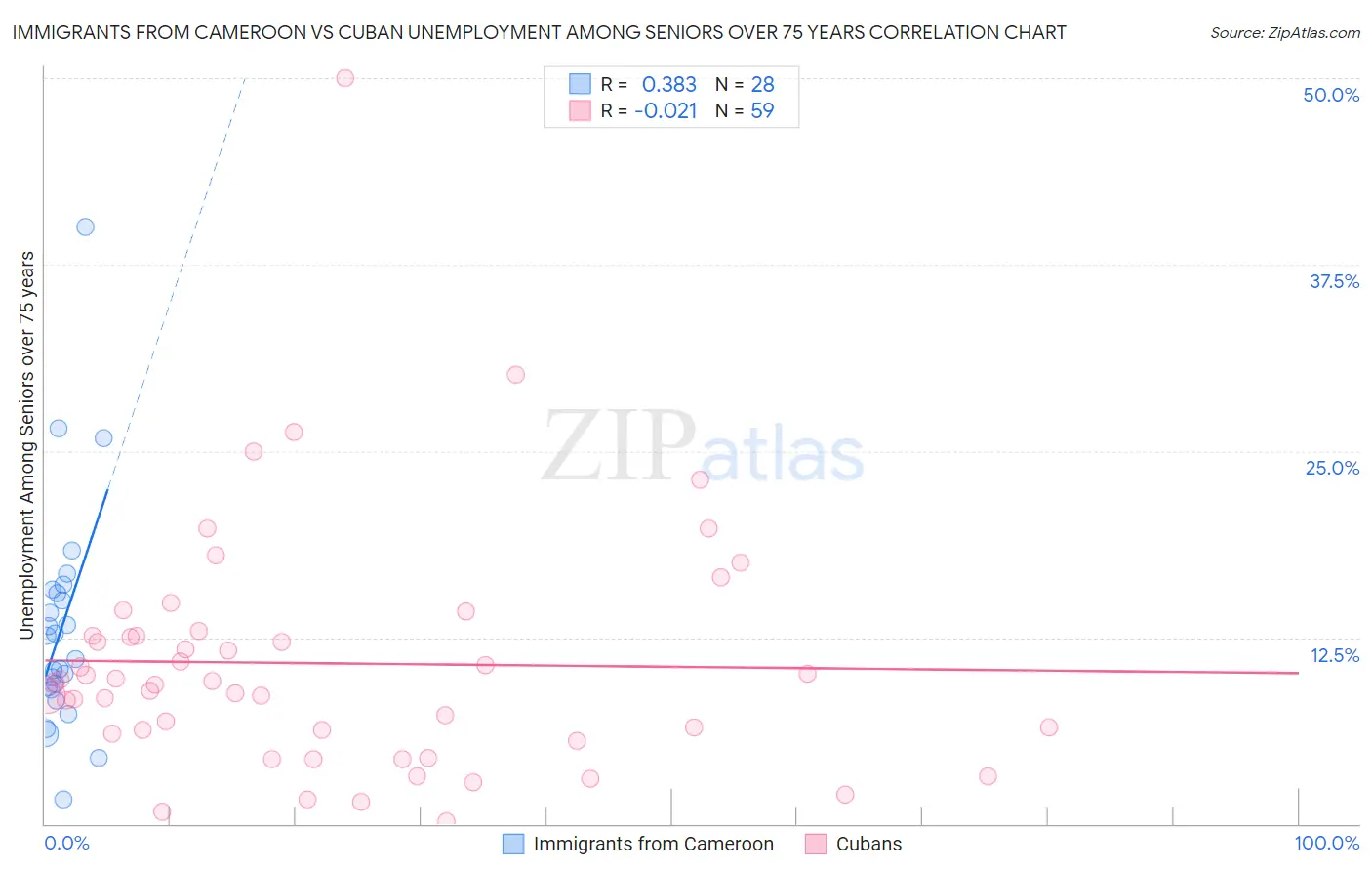 Immigrants from Cameroon vs Cuban Unemployment Among Seniors over 75 years