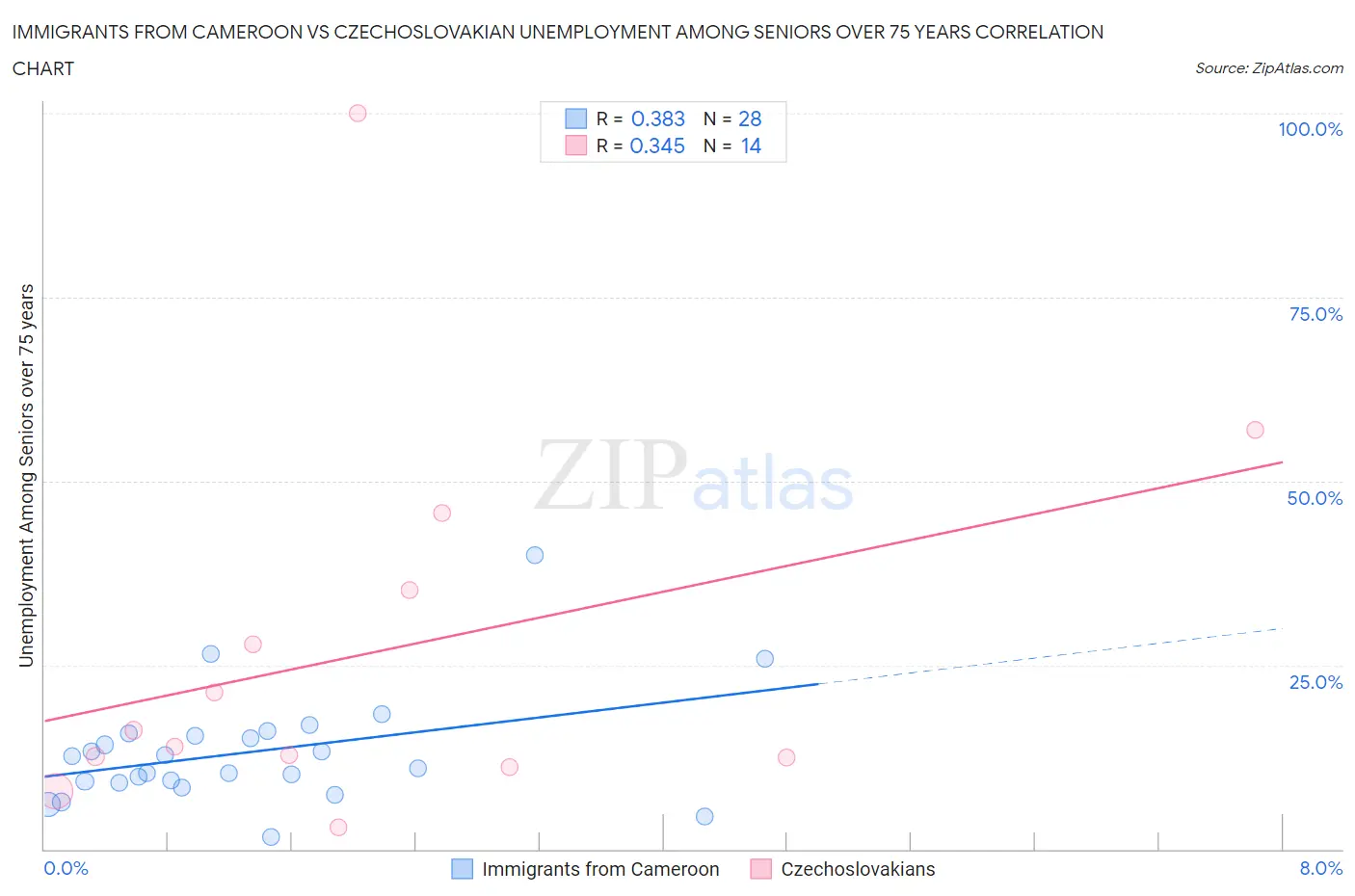 Immigrants from Cameroon vs Czechoslovakian Unemployment Among Seniors over 75 years