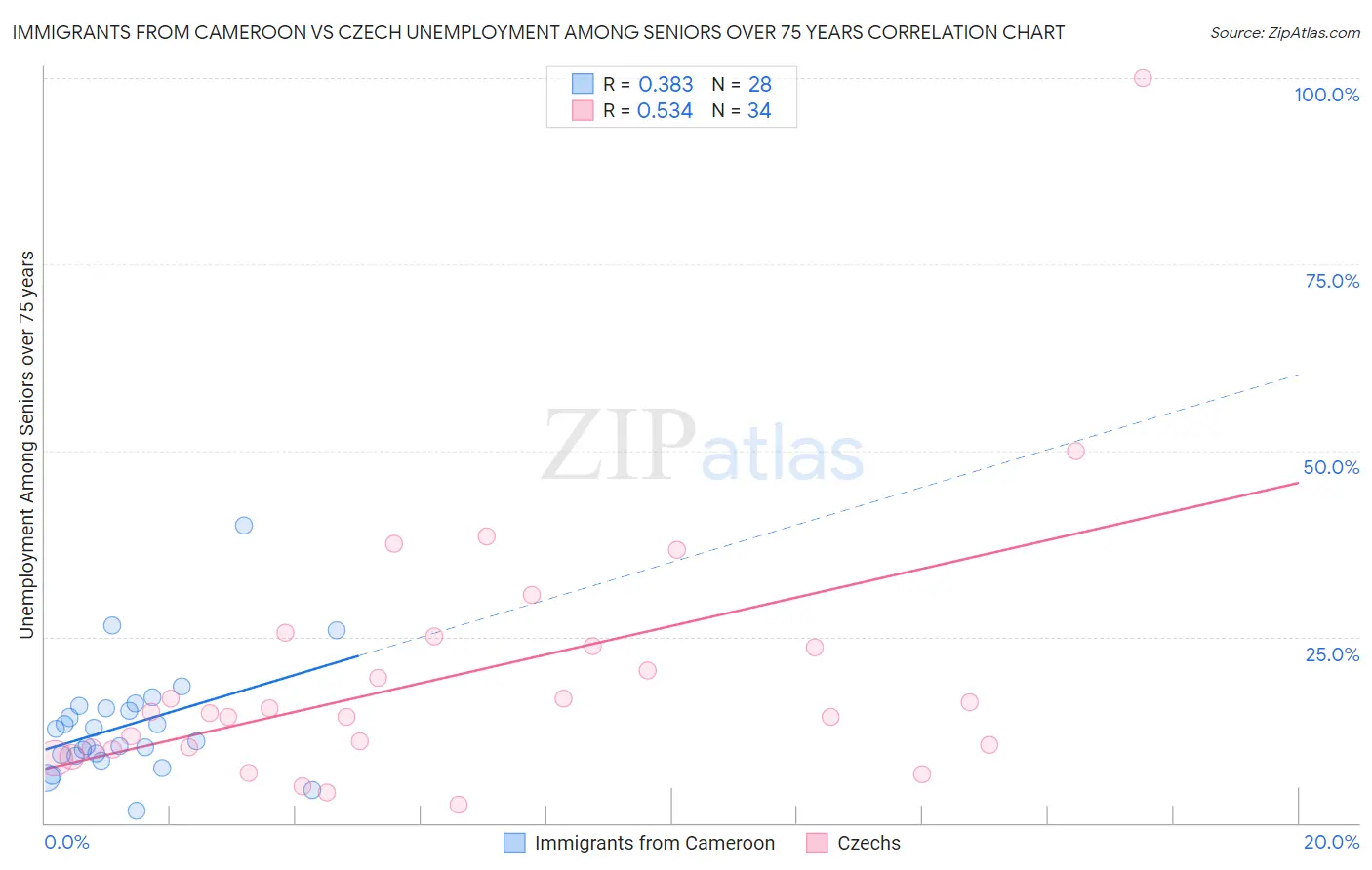 Immigrants from Cameroon vs Czech Unemployment Among Seniors over 75 years