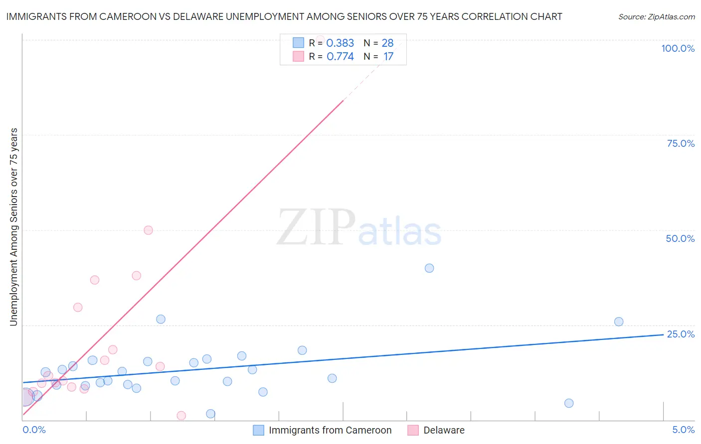 Immigrants from Cameroon vs Delaware Unemployment Among Seniors over 75 years