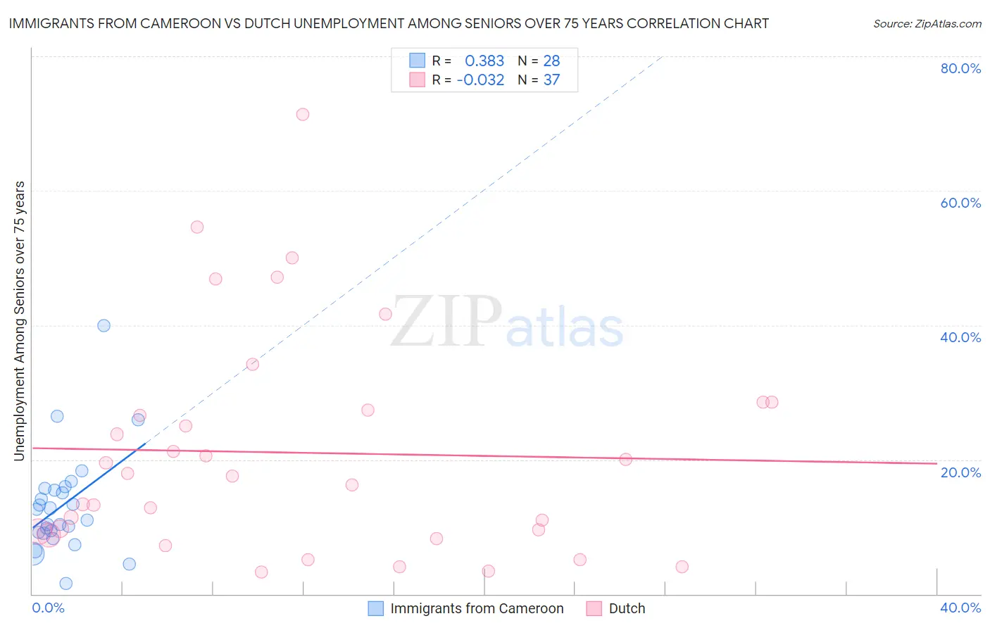 Immigrants from Cameroon vs Dutch Unemployment Among Seniors over 75 years