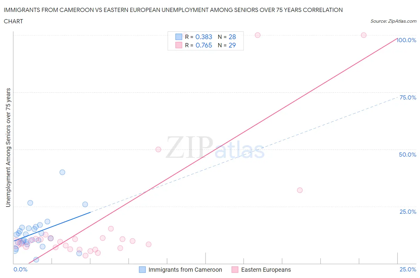 Immigrants from Cameroon vs Eastern European Unemployment Among Seniors over 75 years