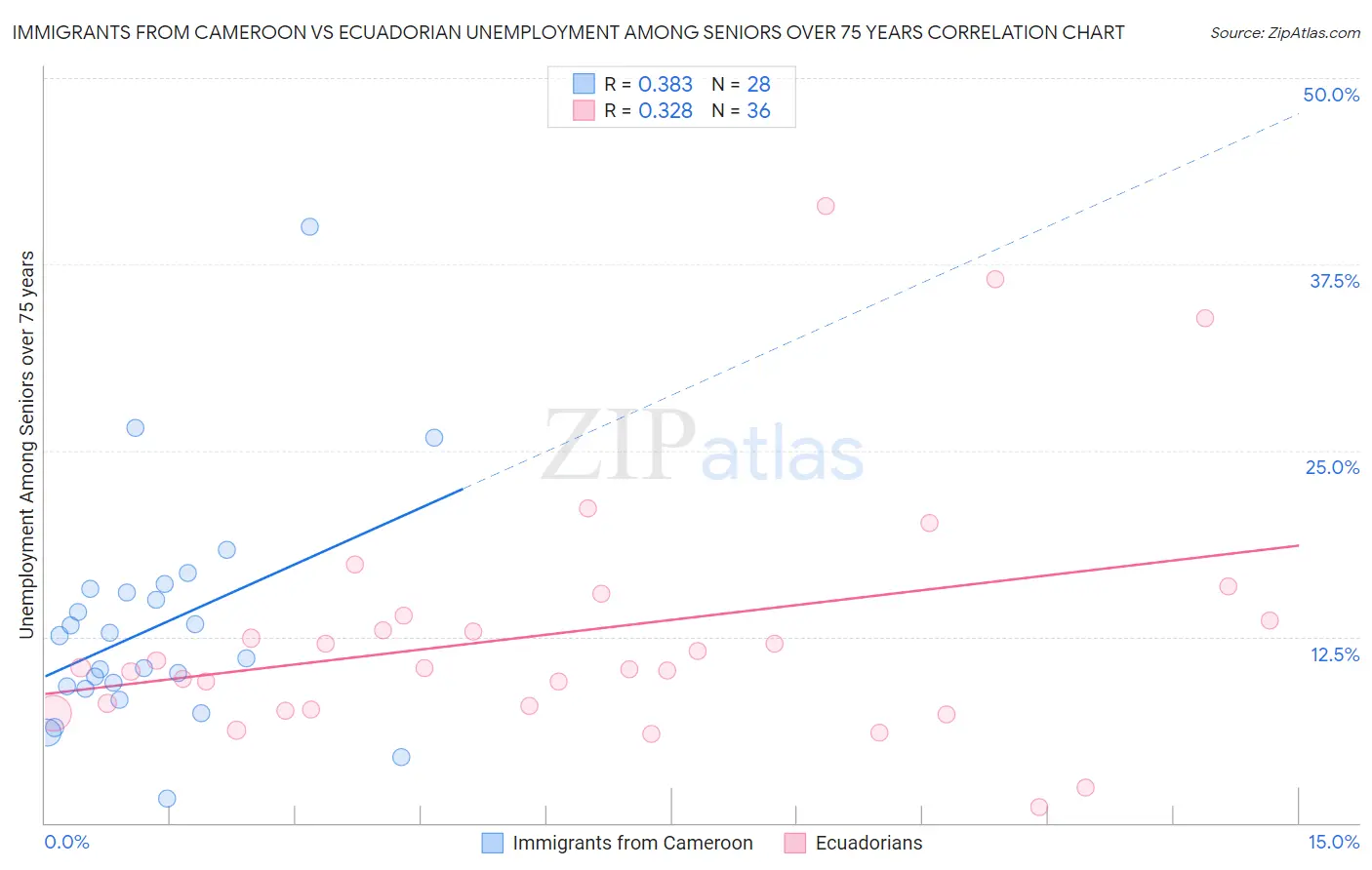 Immigrants from Cameroon vs Ecuadorian Unemployment Among Seniors over 75 years