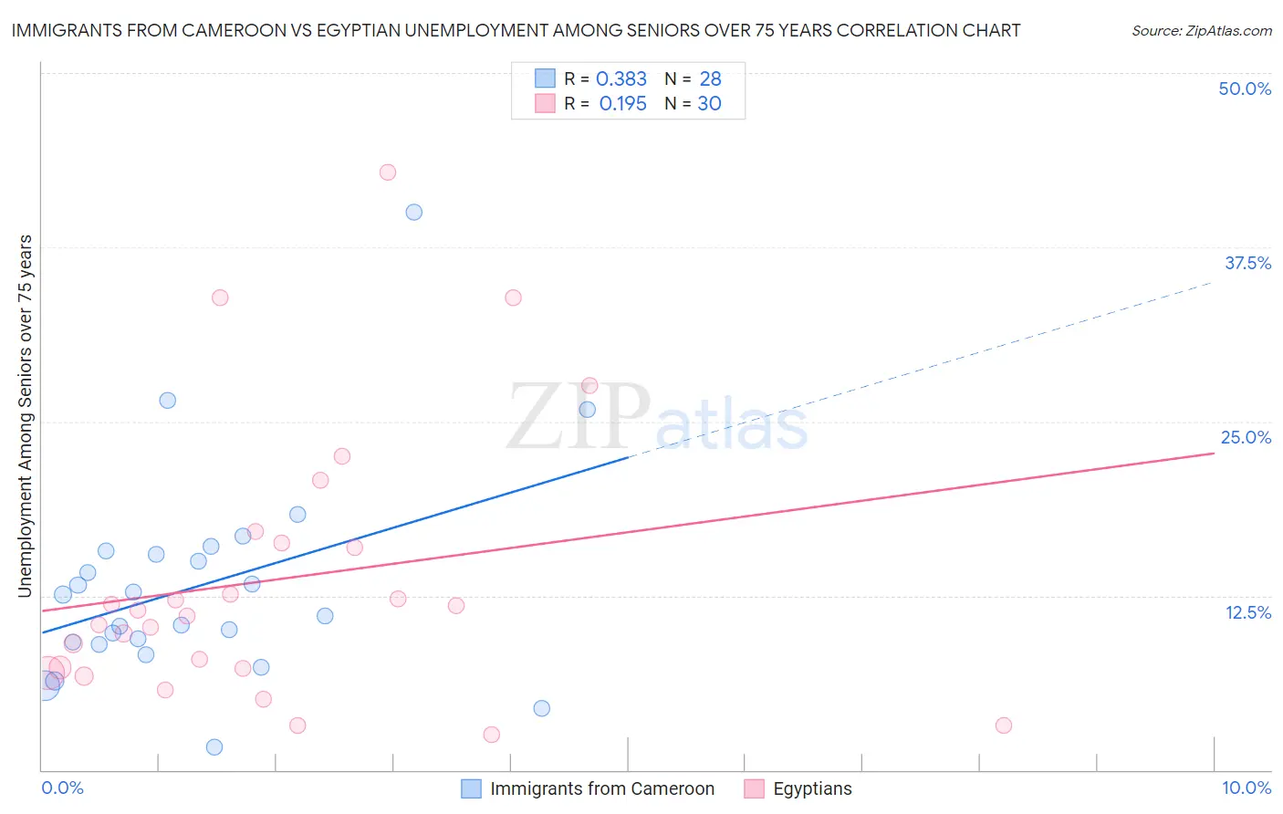 Immigrants from Cameroon vs Egyptian Unemployment Among Seniors over 75 years