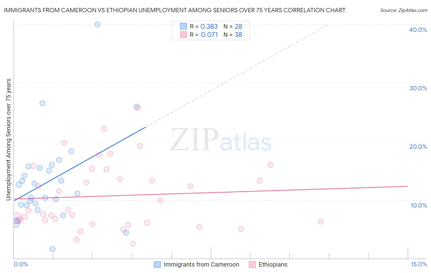 Immigrants from Cameroon vs Ethiopian Unemployment Among Seniors over 75 years