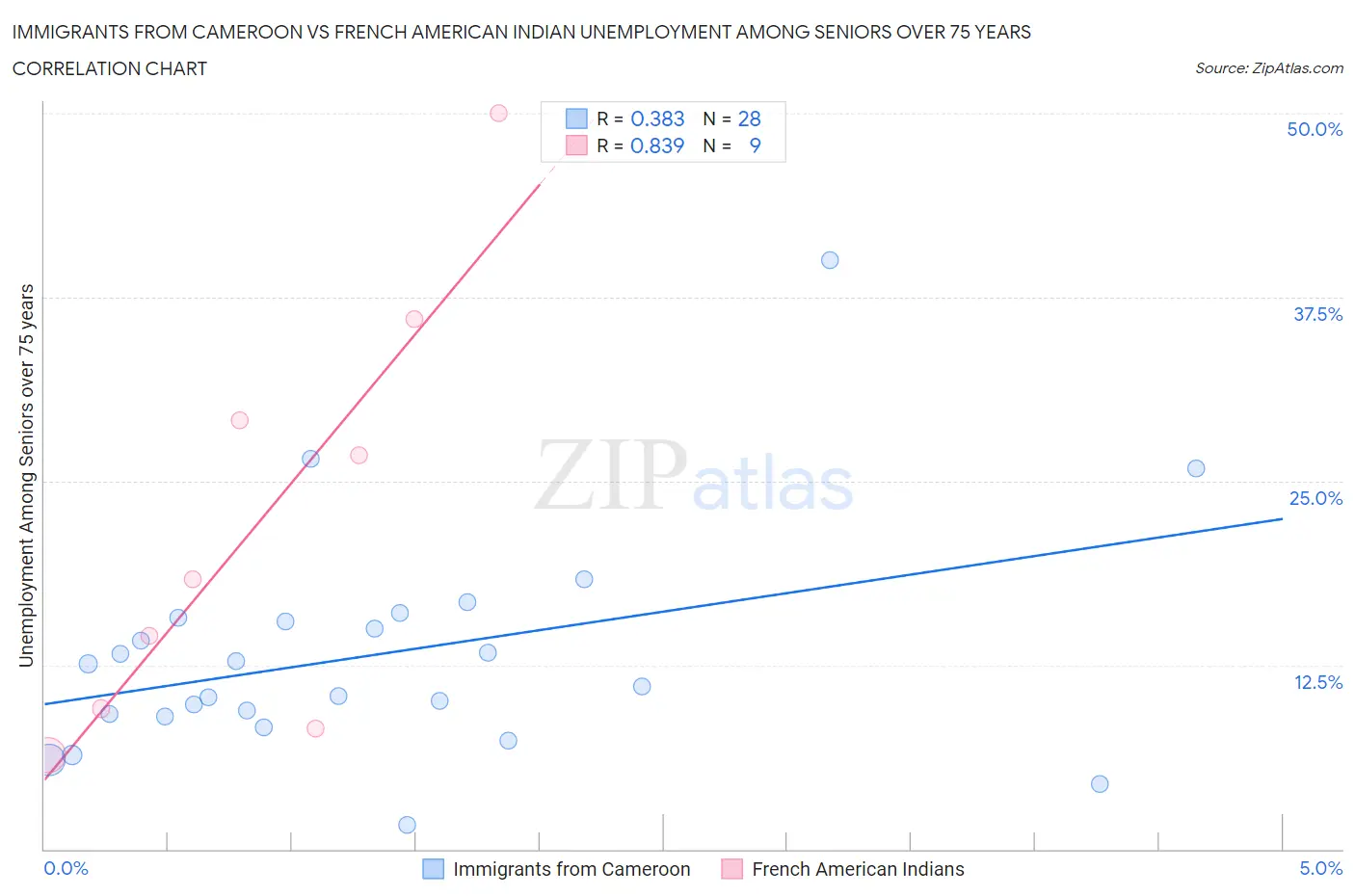 Immigrants from Cameroon vs French American Indian Unemployment Among Seniors over 75 years