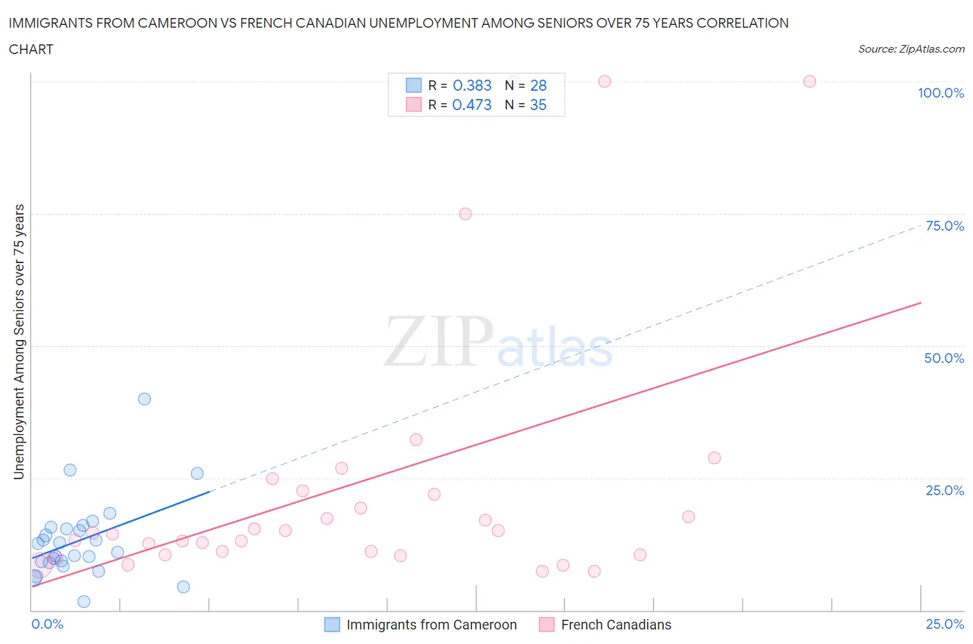 Immigrants from Cameroon vs French Canadian Unemployment Among Seniors over 75 years