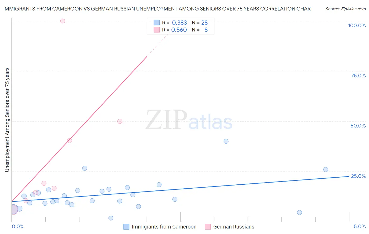 Immigrants from Cameroon vs German Russian Unemployment Among Seniors over 75 years