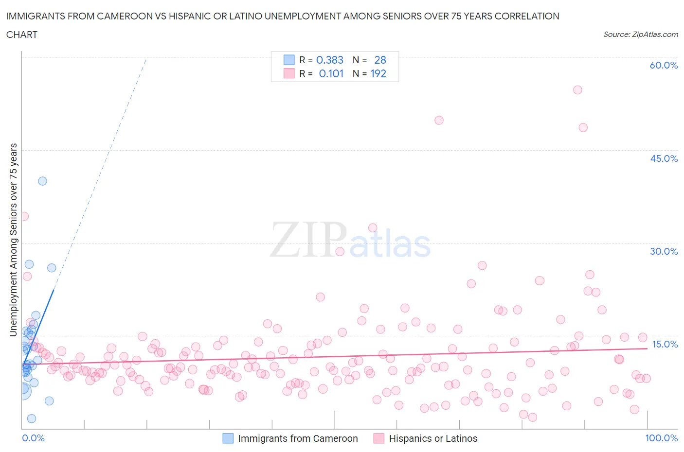 Immigrants from Cameroon vs Hispanic or Latino Unemployment Among Seniors over 75 years