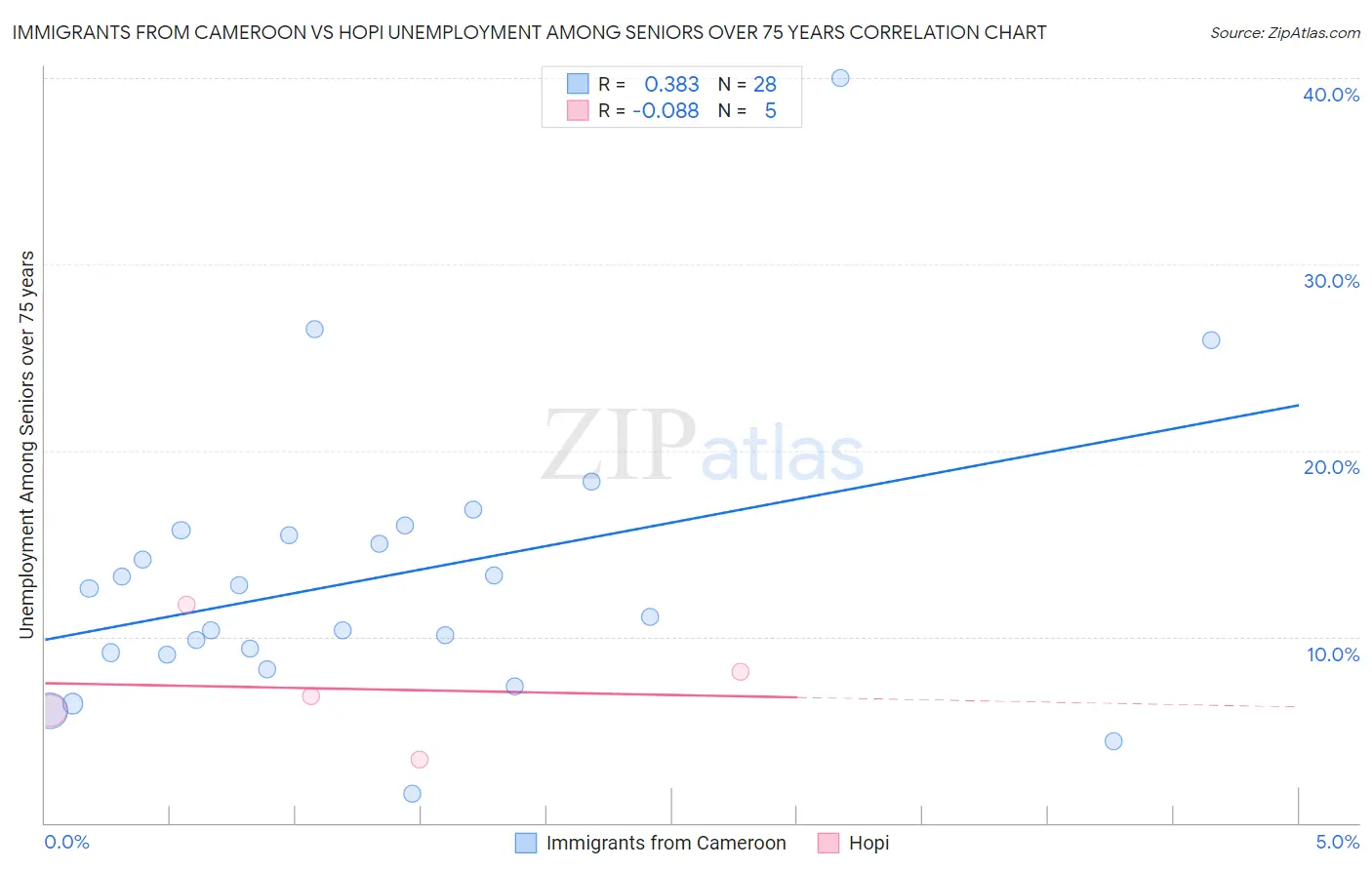 Immigrants from Cameroon vs Hopi Unemployment Among Seniors over 75 years