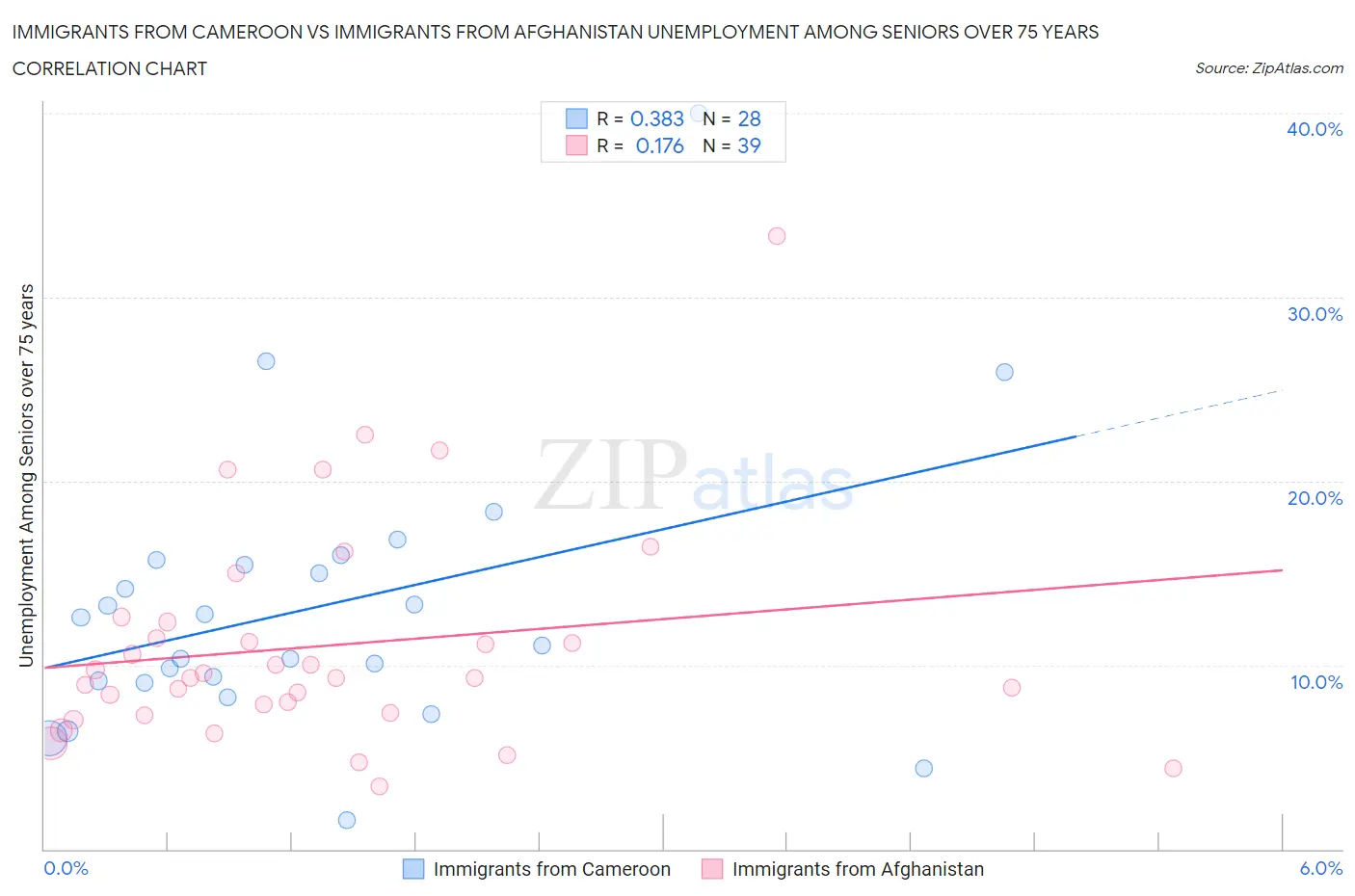 Immigrants from Cameroon vs Immigrants from Afghanistan Unemployment Among Seniors over 75 years