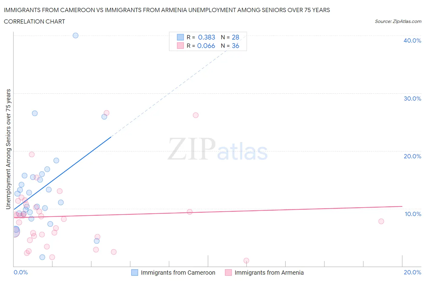 Immigrants from Cameroon vs Immigrants from Armenia Unemployment Among Seniors over 75 years