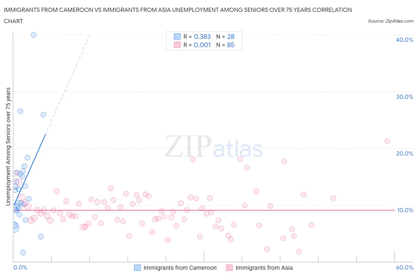 Immigrants from Cameroon vs Immigrants from Asia Unemployment Among Seniors over 75 years