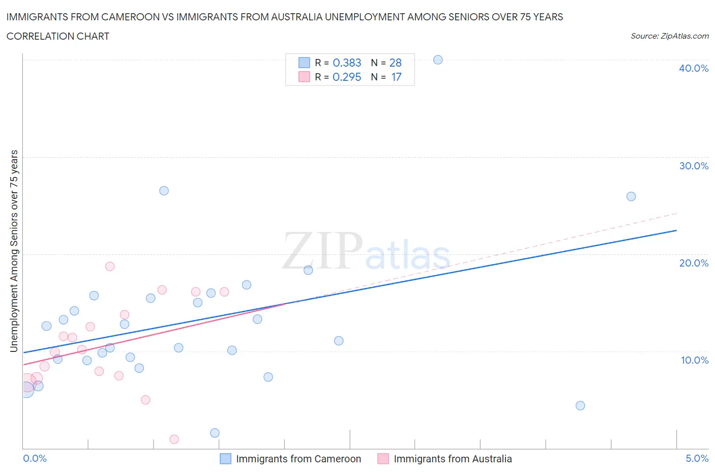 Immigrants from Cameroon vs Immigrants from Australia Unemployment Among Seniors over 75 years