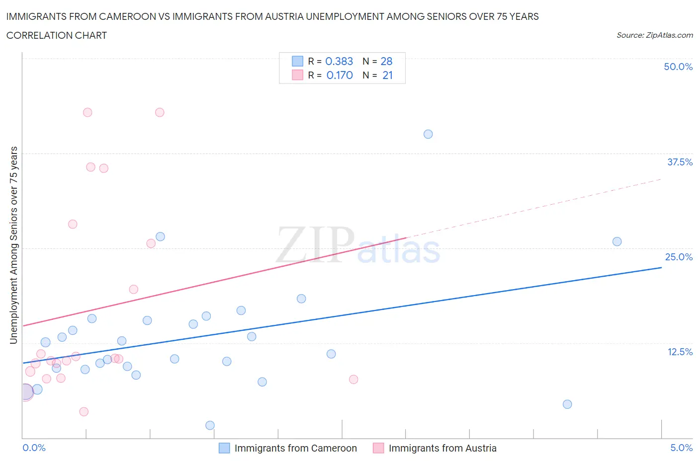 Immigrants from Cameroon vs Immigrants from Austria Unemployment Among Seniors over 75 years