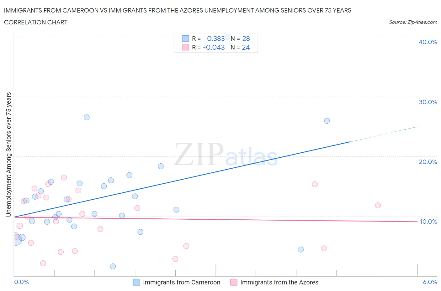 Immigrants from Cameroon vs Immigrants from the Azores Unemployment Among Seniors over 75 years