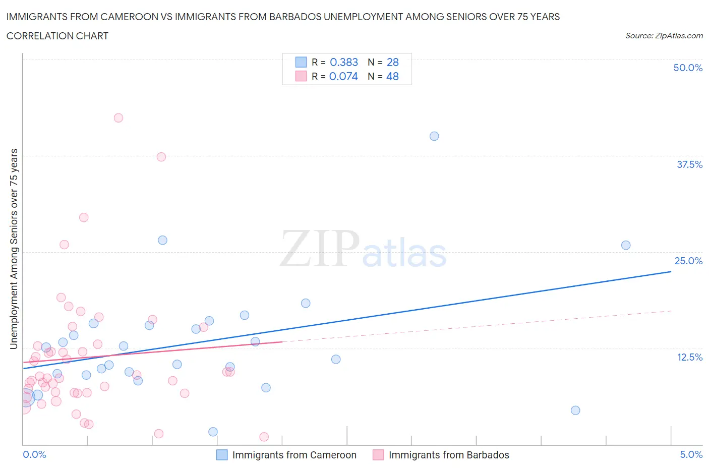 Immigrants from Cameroon vs Immigrants from Barbados Unemployment Among Seniors over 75 years