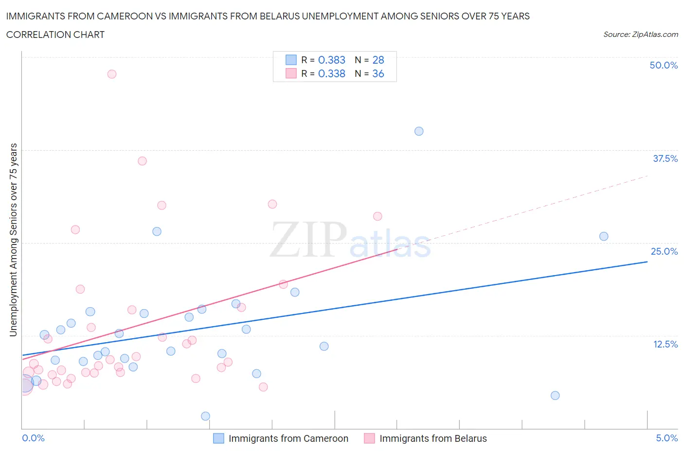 Immigrants from Cameroon vs Immigrants from Belarus Unemployment Among Seniors over 75 years