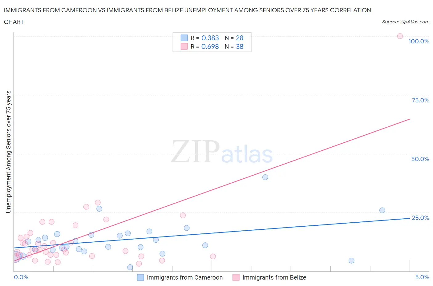 Immigrants from Cameroon vs Immigrants from Belize Unemployment Among Seniors over 75 years