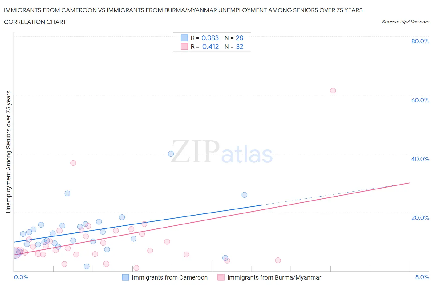 Immigrants from Cameroon vs Immigrants from Burma/Myanmar Unemployment Among Seniors over 75 years