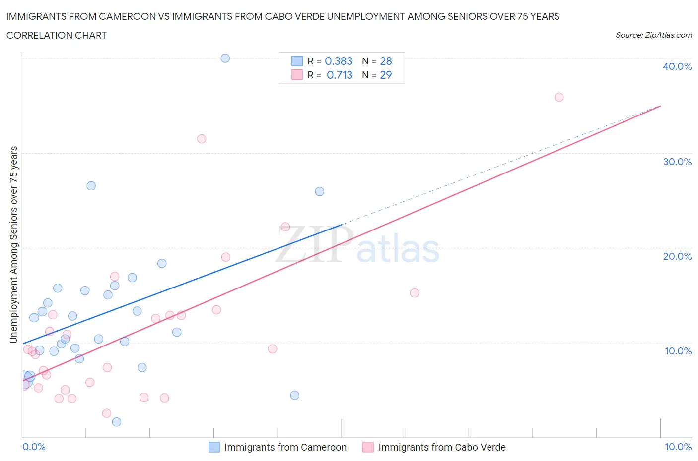 Immigrants from Cameroon vs Immigrants from Cabo Verde Unemployment Among Seniors over 75 years