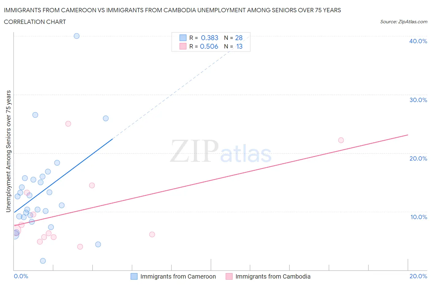 Immigrants from Cameroon vs Immigrants from Cambodia Unemployment Among Seniors over 75 years