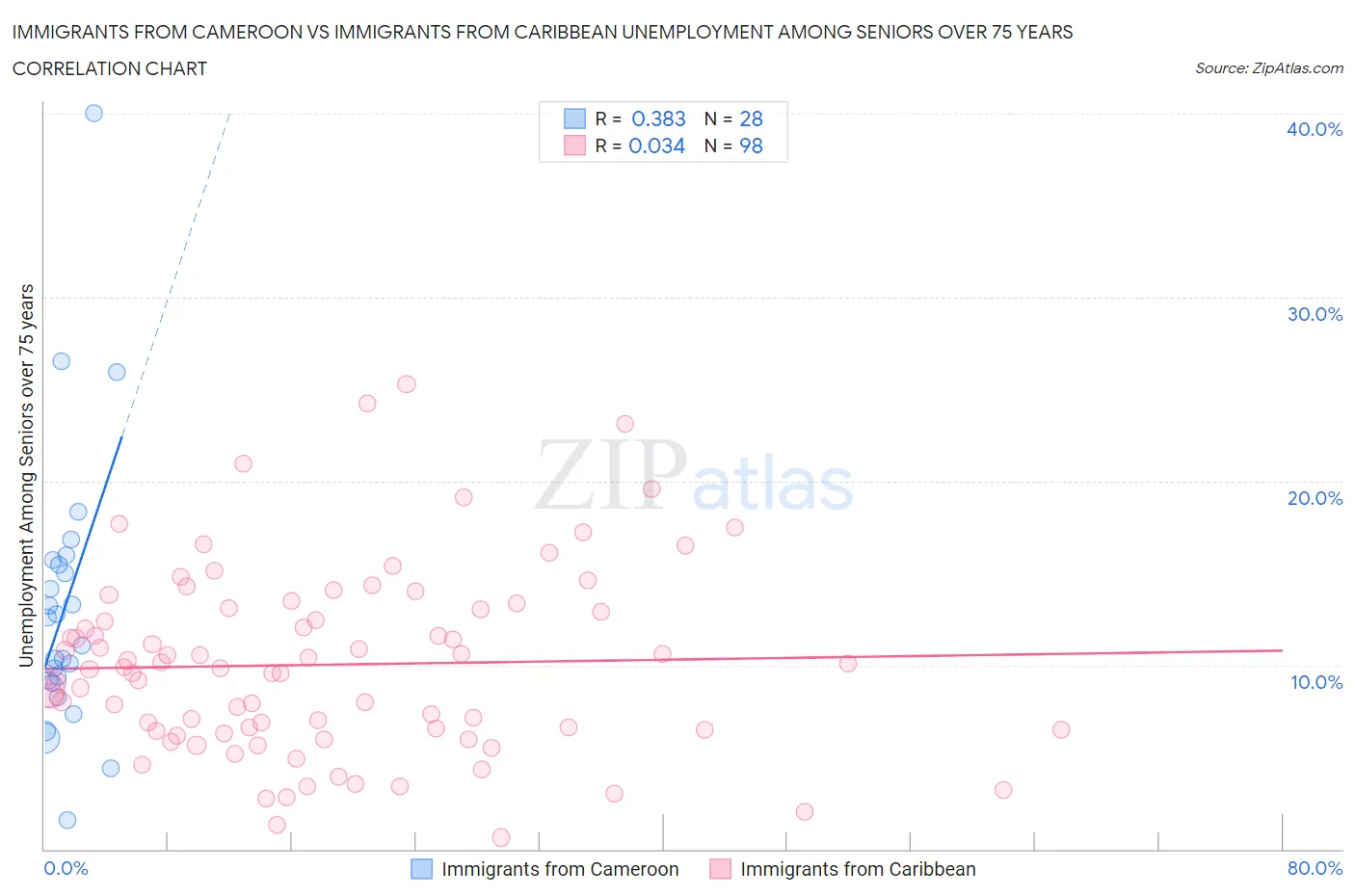 Immigrants from Cameroon vs Immigrants from Caribbean Unemployment Among Seniors over 75 years