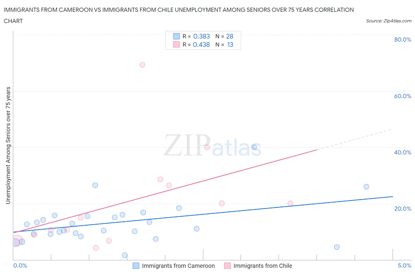 Immigrants from Cameroon vs Immigrants from Chile Unemployment Among Seniors over 75 years