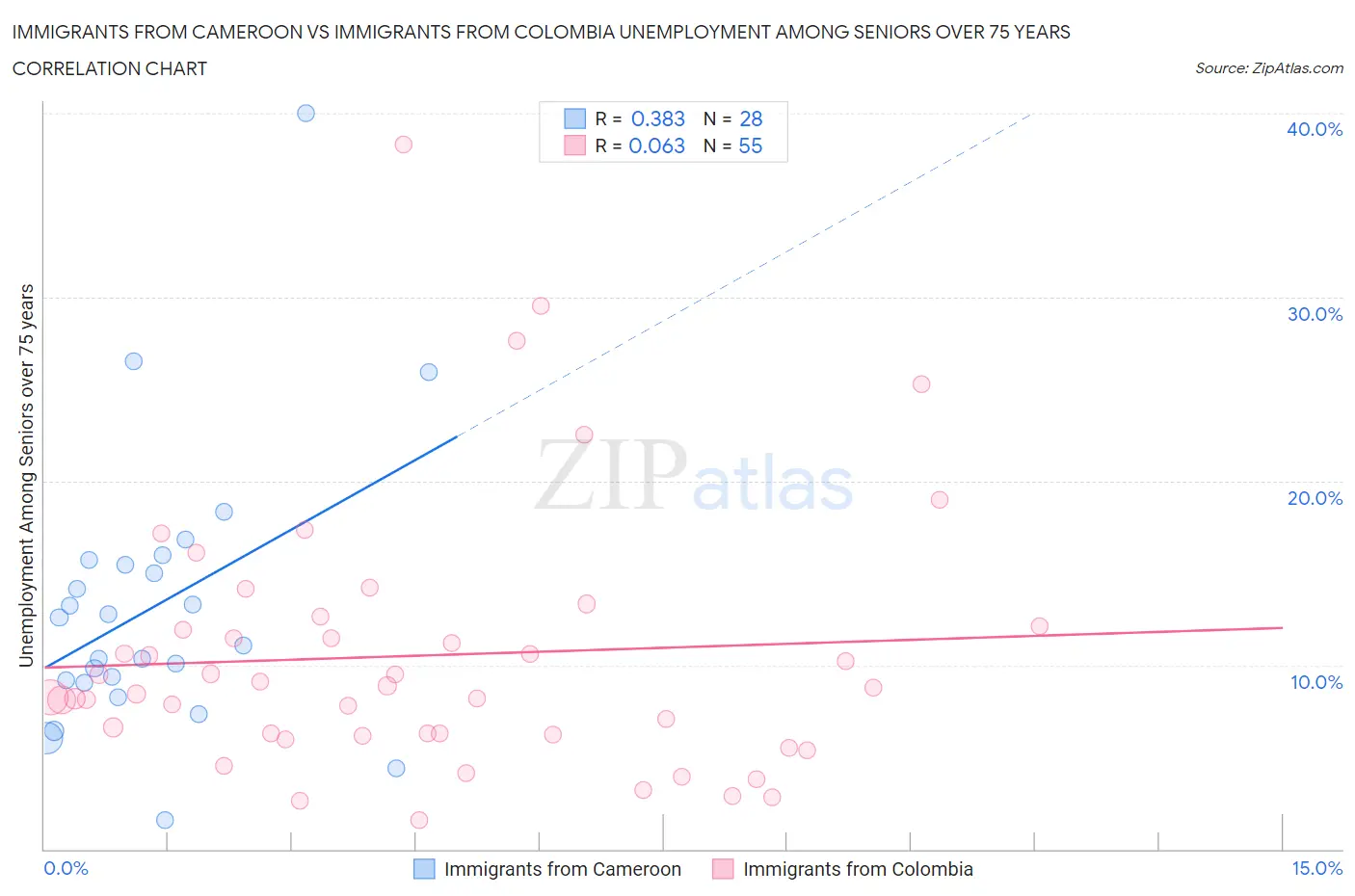 Immigrants from Cameroon vs Immigrants from Colombia Unemployment Among Seniors over 75 years