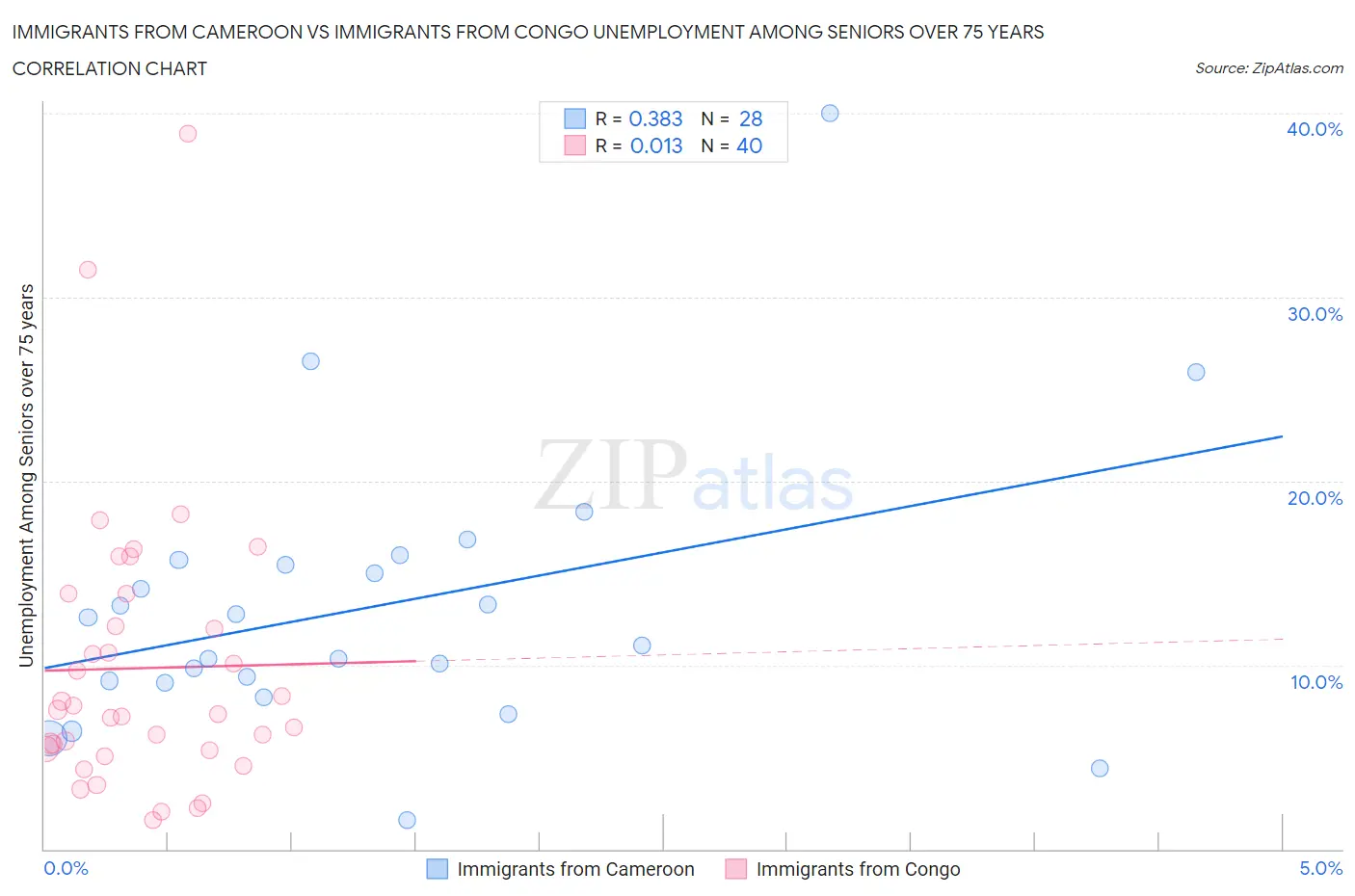 Immigrants from Cameroon vs Immigrants from Congo Unemployment Among Seniors over 75 years