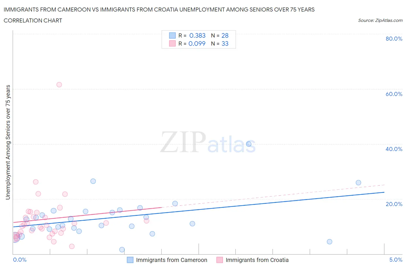 Immigrants from Cameroon vs Immigrants from Croatia Unemployment Among Seniors over 75 years