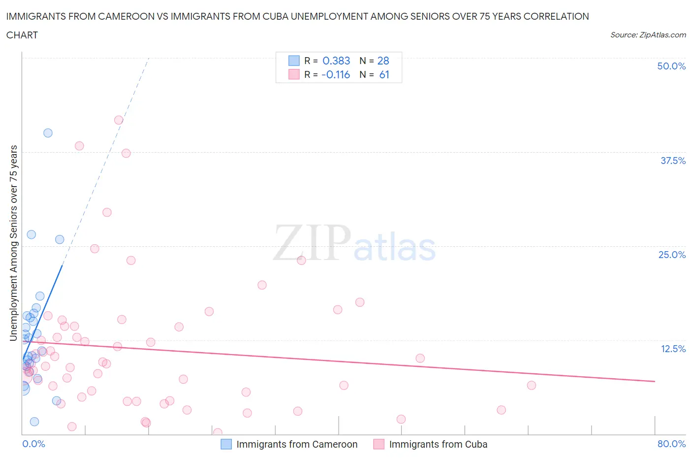 Immigrants from Cameroon vs Immigrants from Cuba Unemployment Among Seniors over 75 years