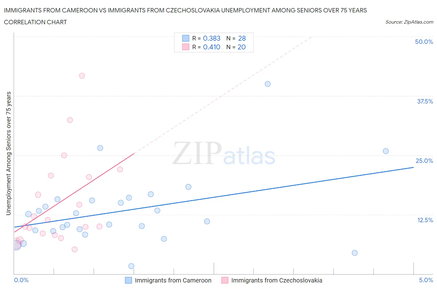 Immigrants from Cameroon vs Immigrants from Czechoslovakia Unemployment Among Seniors over 75 years