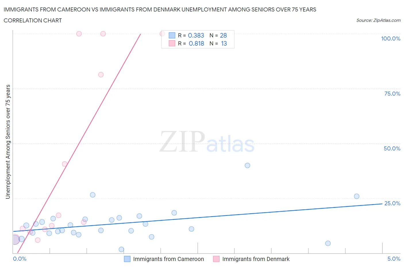 Immigrants from Cameroon vs Immigrants from Denmark Unemployment Among Seniors over 75 years