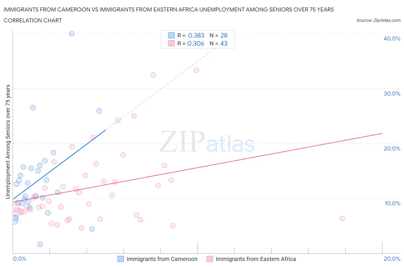 Immigrants from Cameroon vs Immigrants from Eastern Africa Unemployment Among Seniors over 75 years