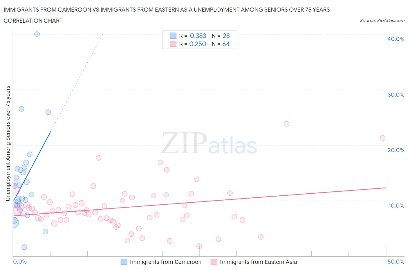 Immigrants from Cameroon vs Immigrants from Eastern Asia Unemployment Among Seniors over 75 years