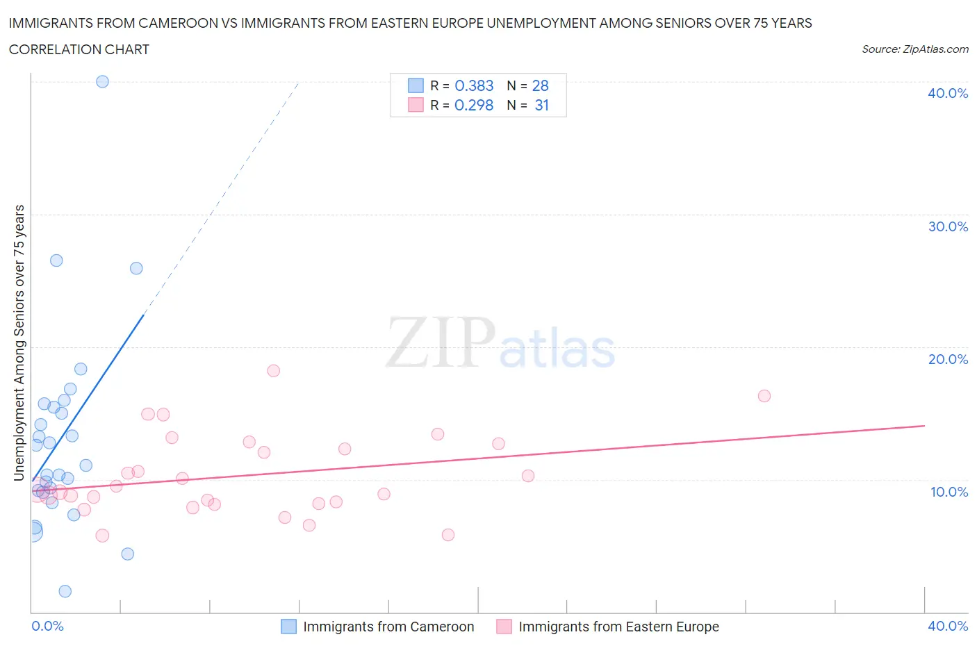 Immigrants from Cameroon vs Immigrants from Eastern Europe Unemployment Among Seniors over 75 years