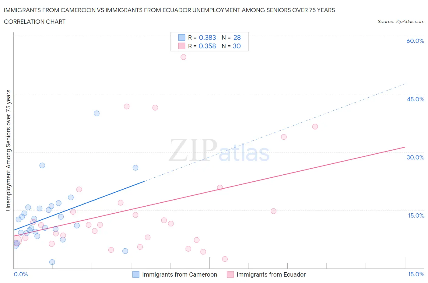 Immigrants from Cameroon vs Immigrants from Ecuador Unemployment Among Seniors over 75 years