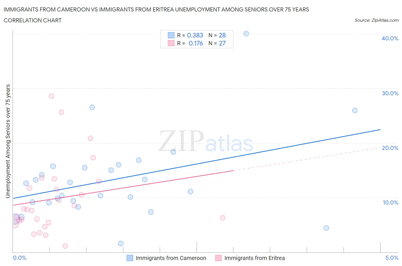 Immigrants from Cameroon vs Immigrants from Eritrea Unemployment Among Seniors over 75 years