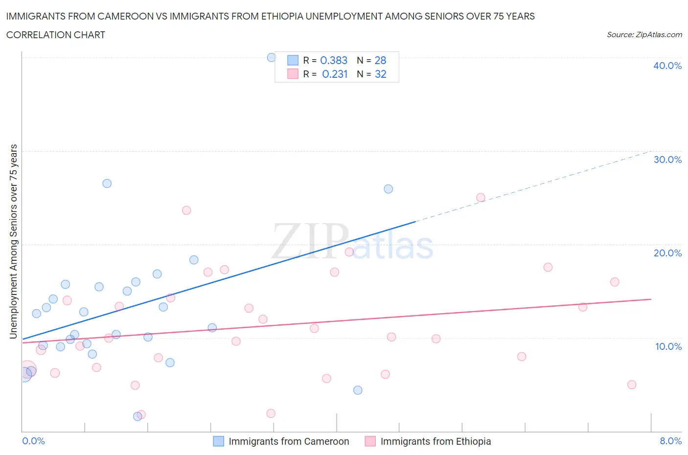 Immigrants from Cameroon vs Immigrants from Ethiopia Unemployment Among Seniors over 75 years