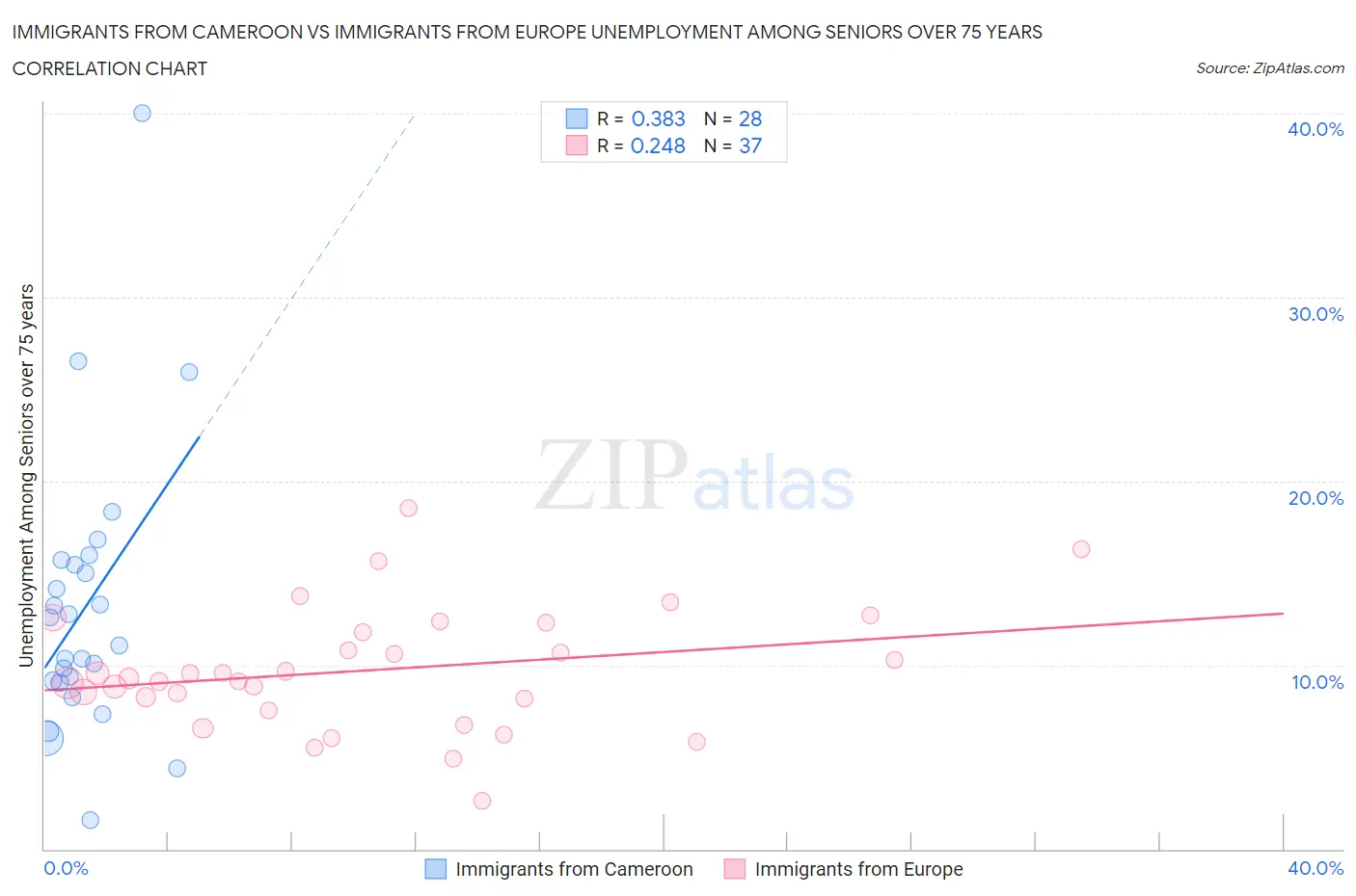 Immigrants from Cameroon vs Immigrants from Europe Unemployment Among Seniors over 75 years