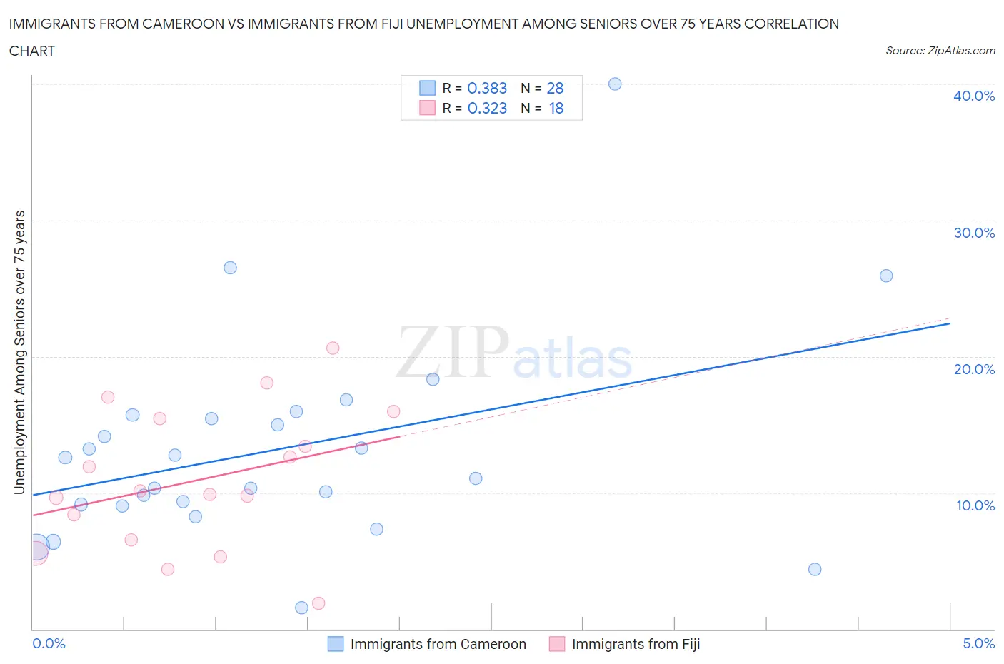 Immigrants from Cameroon vs Immigrants from Fiji Unemployment Among Seniors over 75 years