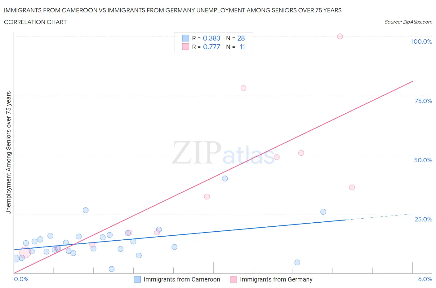 Immigrants from Cameroon vs Immigrants from Germany Unemployment Among Seniors over 75 years