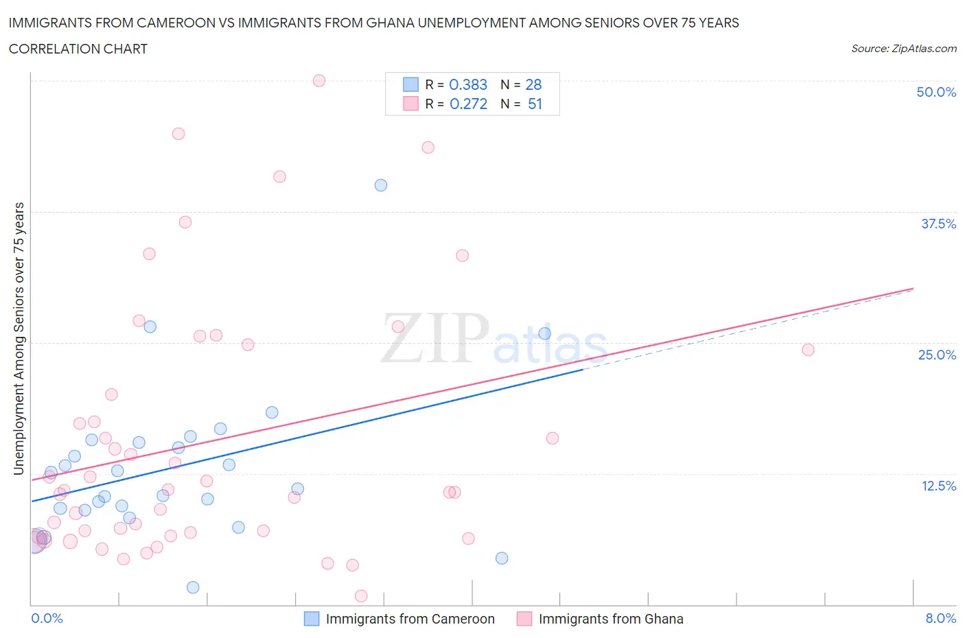 Immigrants from Cameroon vs Immigrants from Ghana Unemployment Among Seniors over 75 years