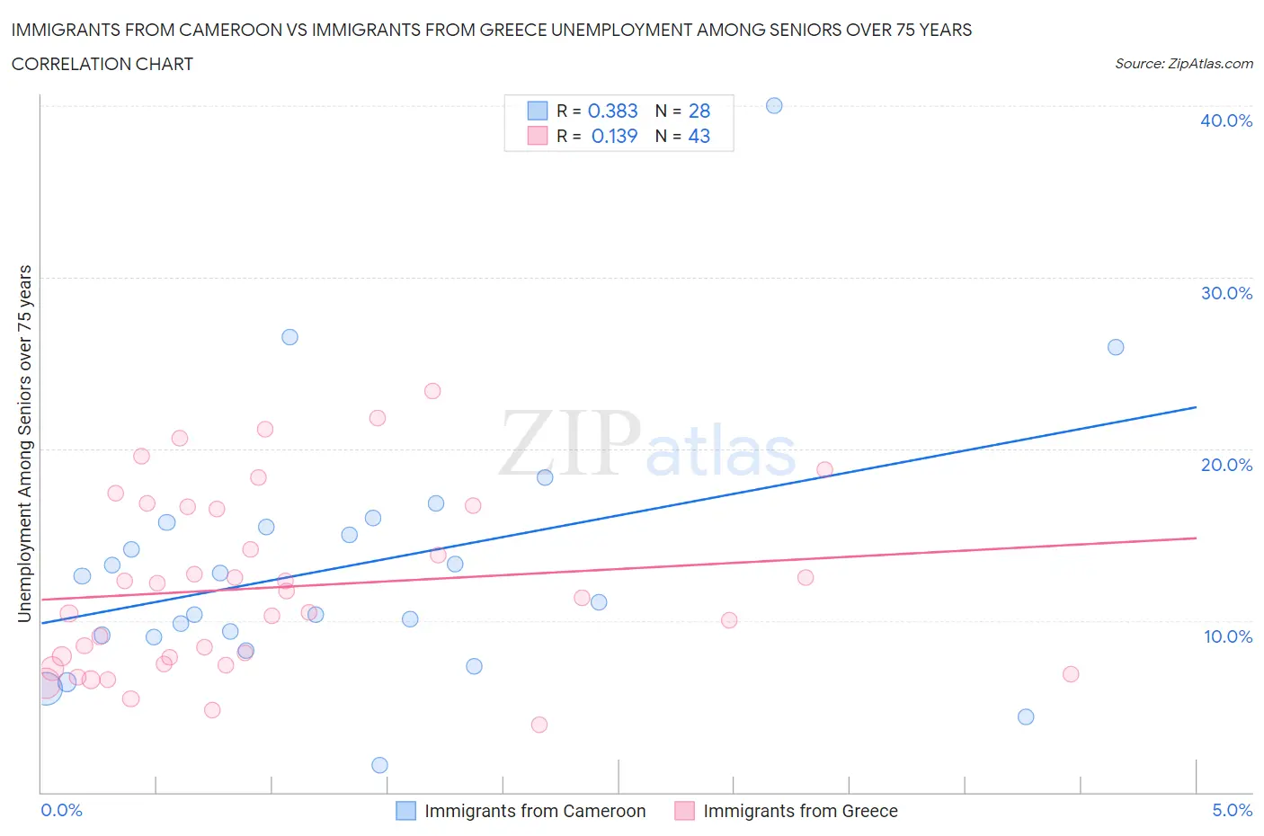 Immigrants from Cameroon vs Immigrants from Greece Unemployment Among Seniors over 75 years