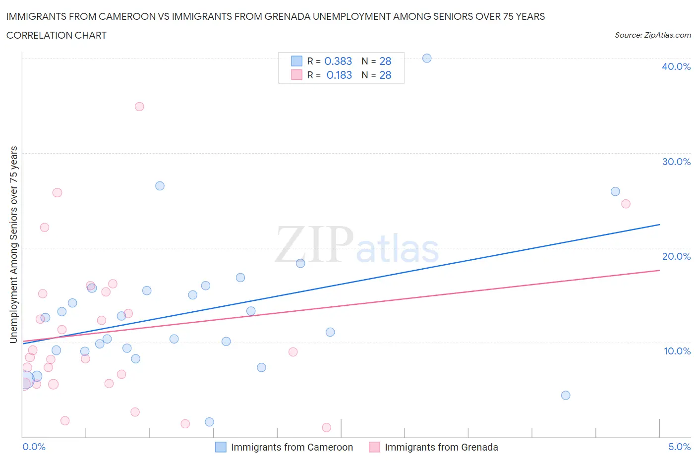 Immigrants from Cameroon vs Immigrants from Grenada Unemployment Among Seniors over 75 years