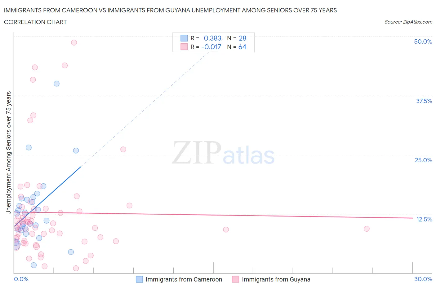 Immigrants from Cameroon vs Immigrants from Guyana Unemployment Among Seniors over 75 years