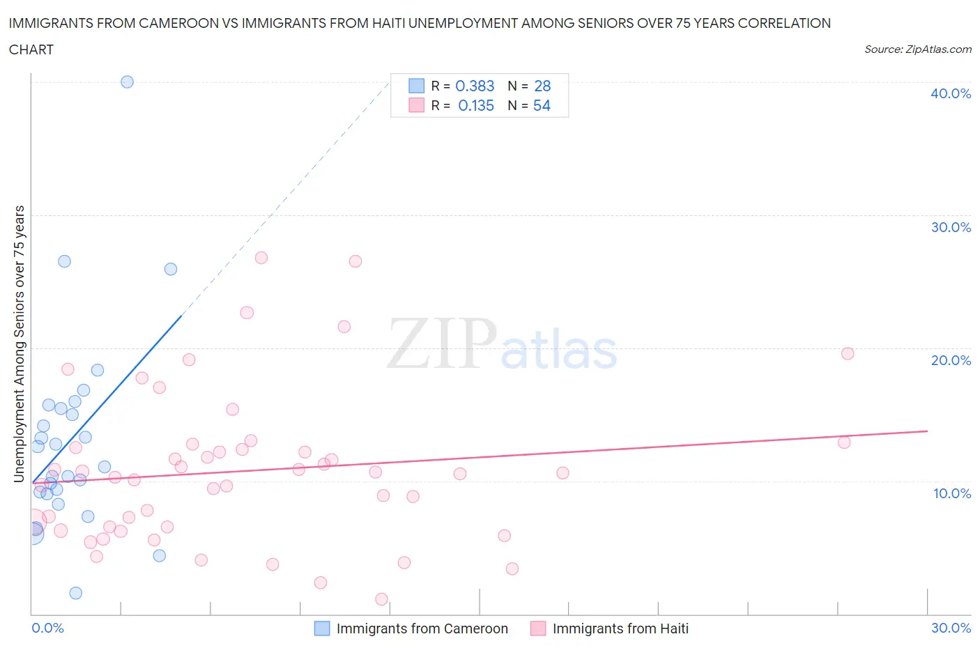 Immigrants from Cameroon vs Immigrants from Haiti Unemployment Among Seniors over 75 years