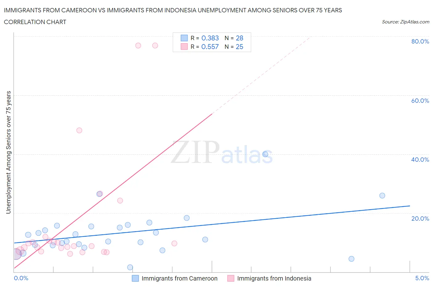 Immigrants from Cameroon vs Immigrants from Indonesia Unemployment Among Seniors over 75 years